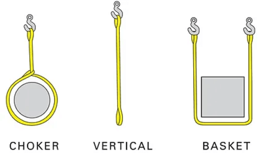 Diagrama formas de utilização de Fitas de elevação